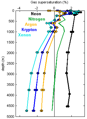 Gas saturation profiles