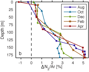 N2/Ar profiles in Saanich Inlet