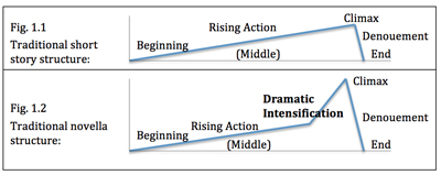 Novella Diagram