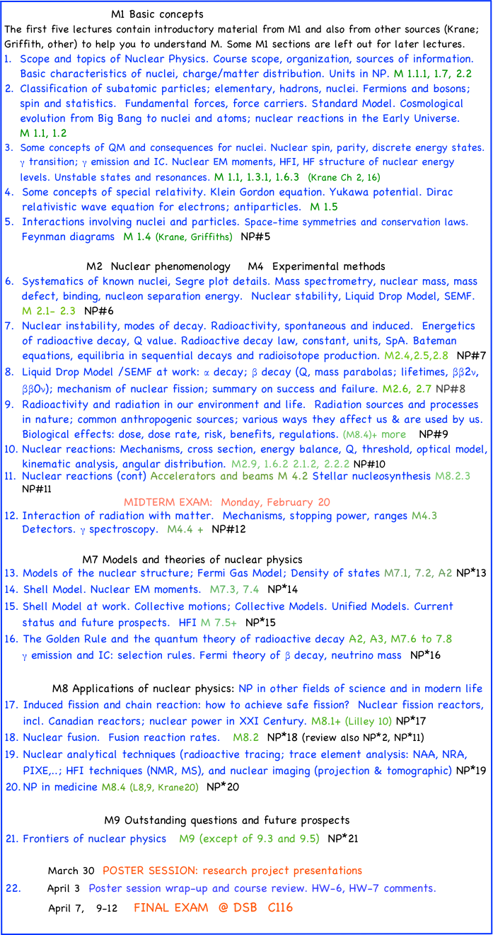                            M1 Basic concepts
The first five lectures contain introductory material from M1 and also from other sources (Krane; Griffith, other) to help you to understand M. Some M1 sections are left out for later lectures.
Scope and topics of Nuclear Physics. Course scope, organization, sources of information. Basic characteristics of nuclei, charge/matter distribution. Units in NP. M 1.1.1, 1.7, 2.2 
Classification of subatomic particles; elementary, hadrons, nuclei. Fermions and bosons; spin and statistics.  Fundamental forces, force carriers. Standard Model. Cosmological evolution from Big Bang to nuclei and atoms; nuclear reactions in the Early Universe.     M 1.1, 1.2
Some concepts of QM and consequences for nuclei. Nuclear spin, parity, discrete energy states. γ transition; γ emission and IC. Nuclear EM moments, HFI, HF structure of nuclear energy levels. Unstable states and resonances. M 1.1, 1.3.1, 1.6.3  (Krane Ch 2, 16)
Some concepts of special relativity. Klein Gordon equation. Yukawa potential. Dirac relativistic wave equation for electrons; antiparticles.  M 1.5 
Interactions involving nuclei and particles. Space-time symmetries and conservation laws. Feynman diagrams  M 1.4 (Krane, Griffiths)  NP#5

                   M2  Nuclear phenomenology    M4  Experimental methods
Systematics of known nuclei, Segre plot details. Mass spectrometry, nuclear mass, mass defect, binding, nucleon separation energy.  Nuclear stability, Liquid Drop Model, SEMF. M 2.1- 2.3  NP#6
Nuclear instability, modes of decay. Radioactivity, spontaneous and induced.  Energetics of radioactive decay, Q value. Radioactive decay law, constant, units, SpA. Bateman equations, equilibria in sequential decays and radioisotope production. M2.4,2.5,2.8  NP#7
Liquid Drop Model /SEMF at work: α decay; β decay (Q, mass parabolas; lifetimes, ββ2ν, ββ0ν); mechanism of nuclear fission; summary on success and failure. M2.6, 2.7 NP#8
Radioactivity and radiation in our environment and life.  Radiation sources and processes in nature; common anthropogenic sources; various ways they affect us & are used by us. Biological effects: dose, dose rate, risk, benefits, regulations. (M8.4)+ more   NP#9
Nuclear reactions: Mechanisms, cross section, energy balance, Q, threshold, optical model,  kinematic analysis, angular distribution. M2.9, 1.6.2 2.1.2, 2.2.2 NP#10  
Nuclear reactions (cont) Accelerators and beams M 4.2 Stellar nucleosynthesis M8.2.3 NP#11    
                                  MIDTERM EXAM:  Monday, February 20                                           
Interaction of radiation with matter.  Mechanisms, stopping power, ranges M4.3 Detectors. γ spectroscopy.  M4.4 +  NP#12

                  M7 Models and theories of nuclear physics 
Models of the nuclear structure; Fermi Gas Model; Density of states M7.1, 7.2, A2 NP*13
Shell Model. Nuclear EM moments.  M7.3, 7.4  NP*14
Shell Model at work. Collective motions; Collective Models. Unified Models. Current status and future prospects.  HFI M 7.5+  NP*15
16. The Golden Rule and the quantum theory of radioactive decay A2, A3, M7.6 to 7.8
    γ emission and IC: selection rules. Fermi theory of β decay, neutrino mass  NP*16

           M8 Applications of nuclear physics: NP in other fields of science and in modern life
Induced fission and chain reaction: how to achieve safe fission?  Nuclear fission reactors, incl. Canadian reactors; nuclear power in XXI Century. M8.1+ (Lilley 10) NP*17 
Nuclear fusion.  Fusion reaction rates.   M8.2  NP*18 (review also NP*2, NP*11)  
Nuclear analytical techniques (radioactive tracing; trace element analysis: NAA, NRA, PIXE,..; HFI techniques (NMR, MS), and nuclear imaging (projection & tomographic) NP*19  
NP in medicine M8.4 (L8,9, Krane20)  NP*20
                       
                       M9 Outstanding questions and future prospects
Frontiers of nuclear physics   M9 (except of 9.3 and 9.5)  NP*21

          March 30  POSTER SESSION: research project presentations            
     April 3  Poster session wrap-up and course review. HW-6, HW-7 comments.  
          April 7,   9-12    FINAL EXAM  @ DSB  C116
           