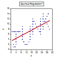 spurious regression?