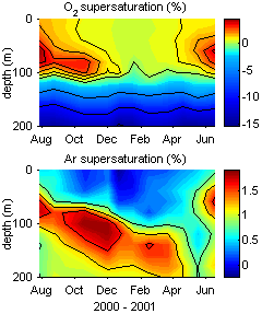 O2 and Ar measurements near Hawaii