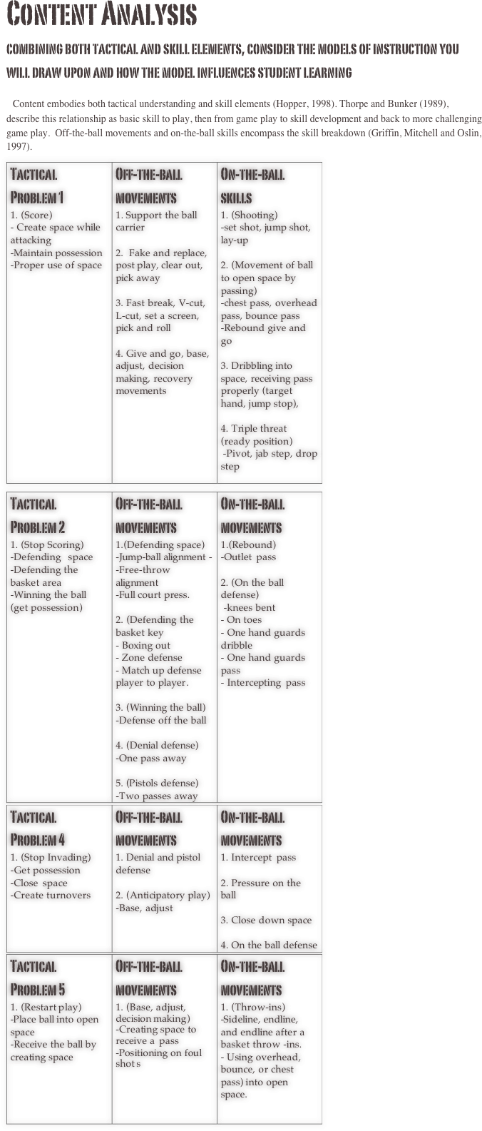 Content Analysis 
combining both tactical and skill elements, consider the models of instruction you will draw upon and how the model influences student learning

    Content embodies both tactical understanding and skill elements (Hopper, 1998). Thorpe and Bunker (1989), describe this relationship as basic skill to play, then from game play to skill development and back to more challenging game play.  Off-the-ball movements and on-the-ball skills encompass the skill breakdown (Griffin, Mitchell and Oslin, 1997).
￼



















￼












￼









￼
