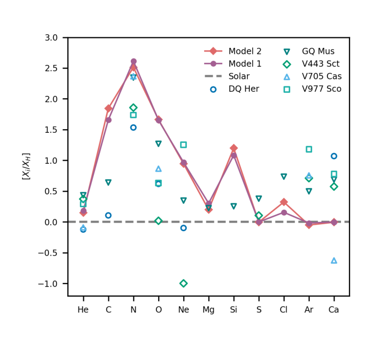 Predicted nova elemental abundances compared with observed CO novae