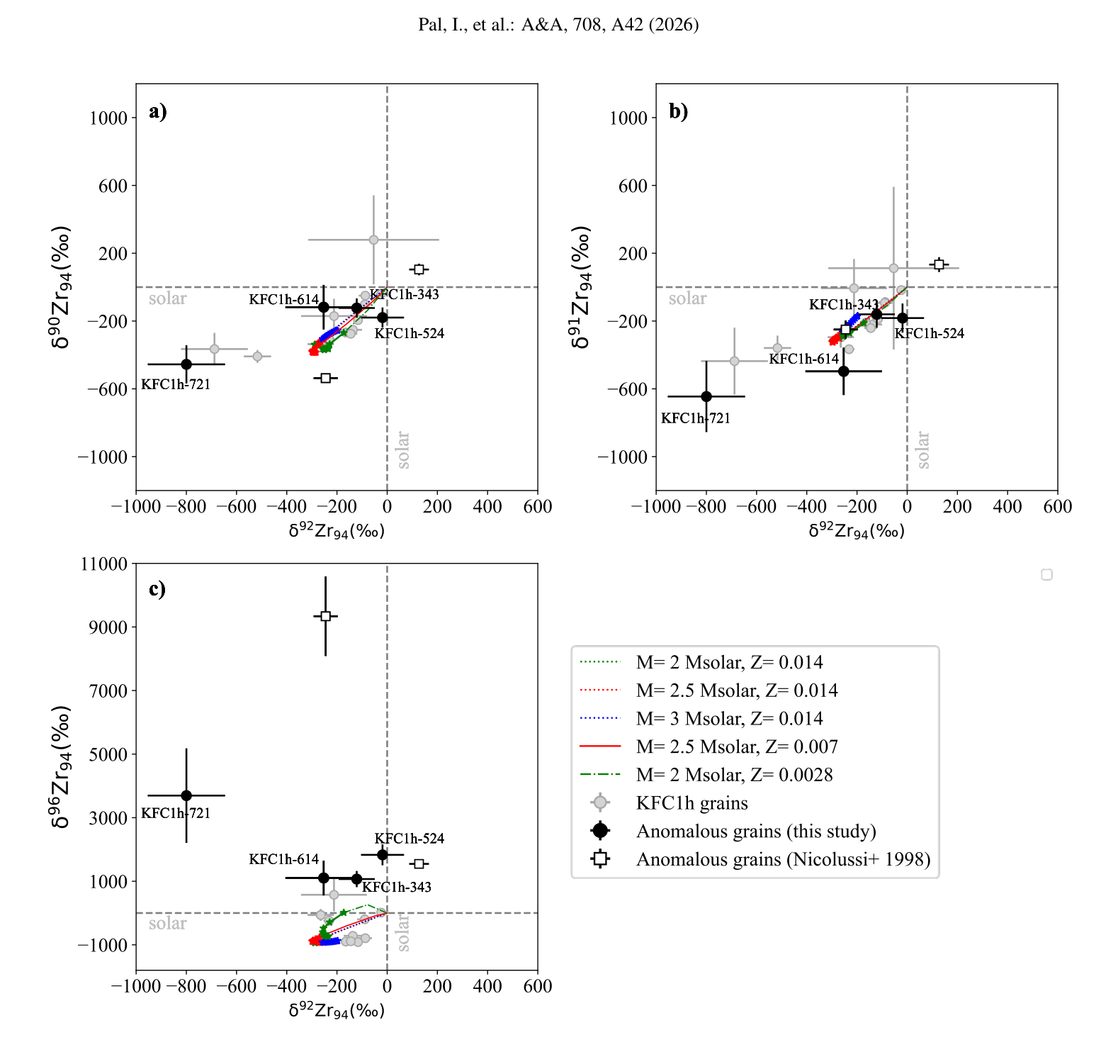 Three-isotope zirconium plots of presolar graphite grains compared with AGB models