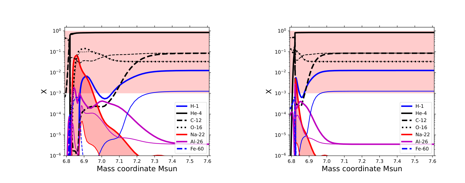 Isotopic abundance profiles in the helium-shell ejecta of two supernova models