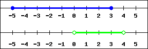 graph of two intervals.