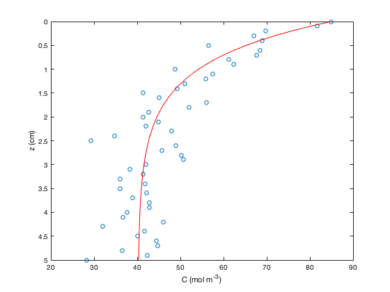 Working With Data In Matlab