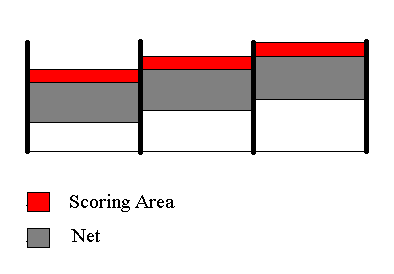 Modified net heights