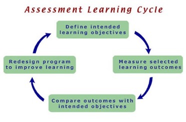 Variations of assessment
