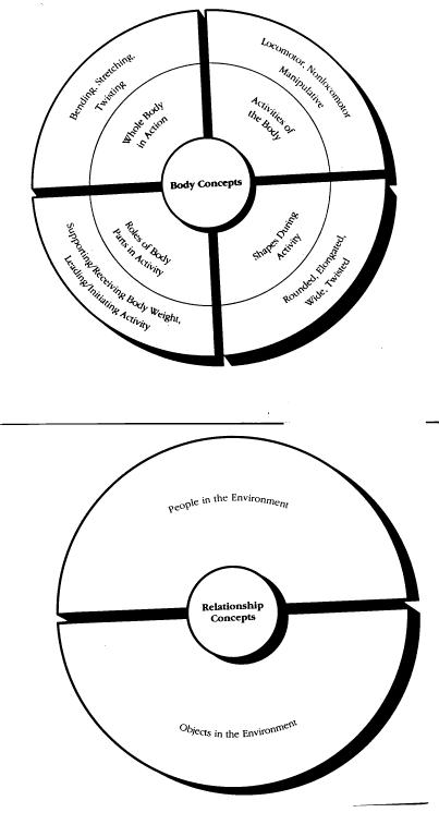 Laban's Movement concepts